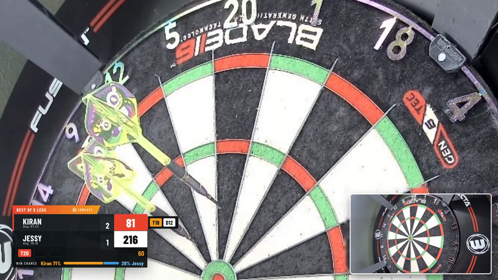 Legcast in OBS: camera zoomed in on the treble 20 with three darts in the board, scoreboard bottom left showing Kiran on 81 with route T19 D12 and a win chance of 71 percent, opponent camera bottom right
