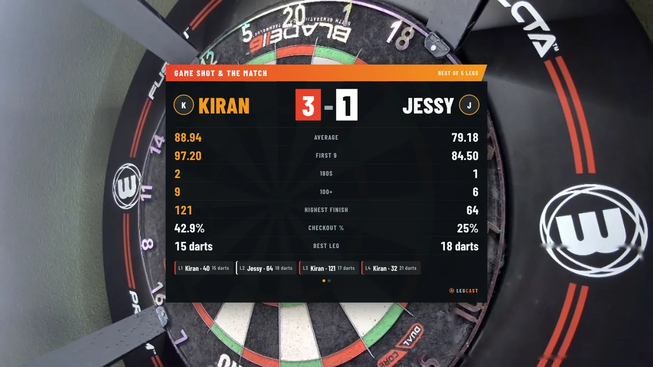 Match summary: Kiran wins 3 to 1, with average, first 9, 180s, highest finish, checkout percentage and the four legs